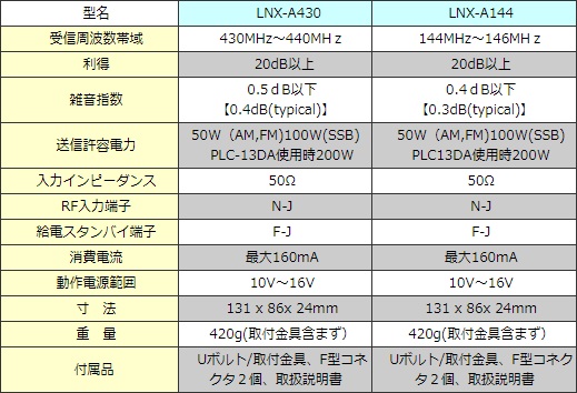 LNX-A430 アンテナ直下型430MHz帯超低雑音プリアンプ (LNXA430) ※LNX