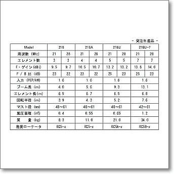 大型個別送料】RY-202FA (RY202FA) 14MHz 2ele 位相給電2エレ八木アンテナ【予約】 | CQオーム