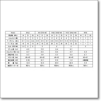 ZA-28H (ZA28H) ツェップ型ワイヤーアンテナ 200W対応(1kW(A3J ZA-28H (ZA28H) ツェップ型ワイヤーアンテナ 200W対応(1kW(A3J